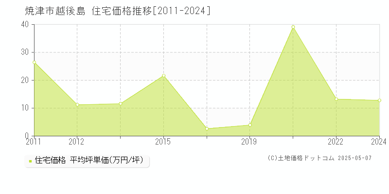 焼津市越後島の住宅取引価格推移グラフ 