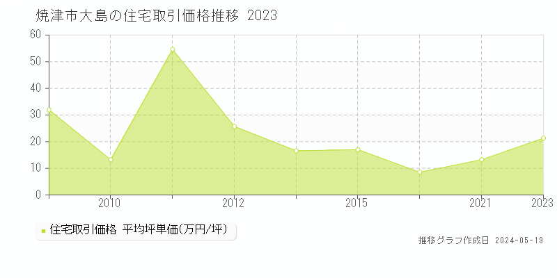焼津市大島の住宅取引価格推移グラフ 