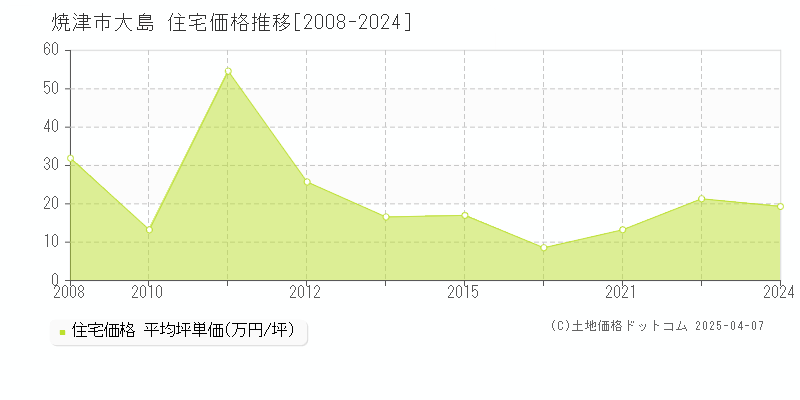 焼津市大島の住宅取引価格推移グラフ 