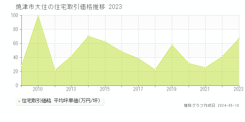 焼津市大住の住宅価格推移グラフ 
