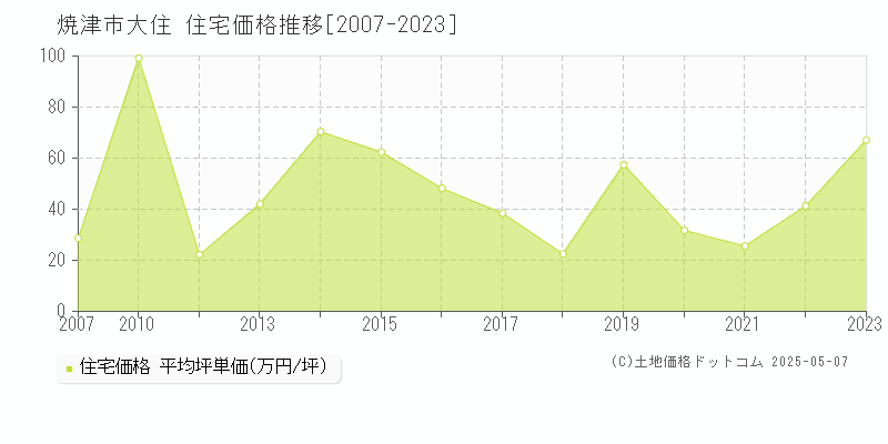 大住(焼津市)の住宅価格推移グラフ(坪単価)[2007-2023年]