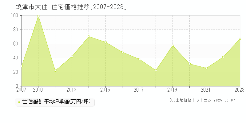 焼津市大住の住宅価格推移グラフ 