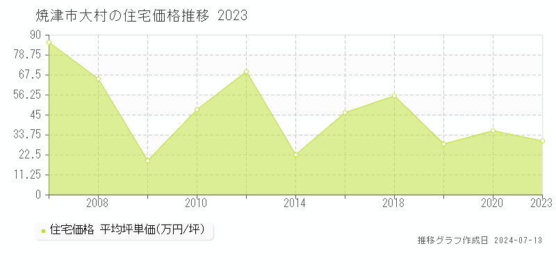 焼津市大村の住宅価格推移グラフ 