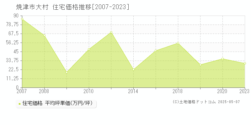 焼津市大村の住宅価格推移グラフ 