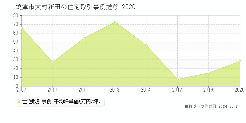 焼津市大村新田の住宅価格推移グラフ 