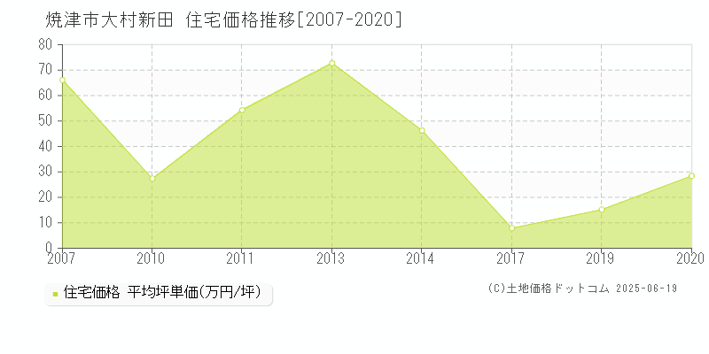 大村新田(焼津市)の住宅価格推移グラフ(坪単価)[2007-2020年]