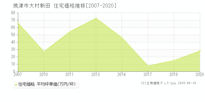 焼津市大村新田の住宅価格推移グラフ 