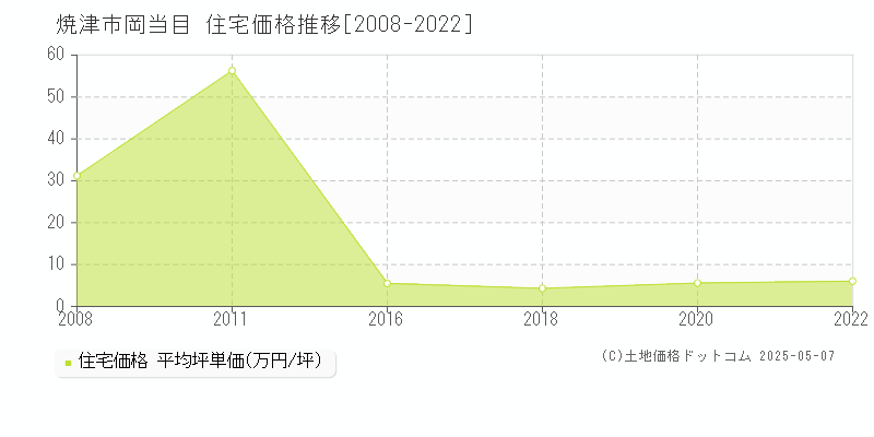 岡当目(焼津市)の住宅価格推移グラフ(坪単価)[2008-2022年]