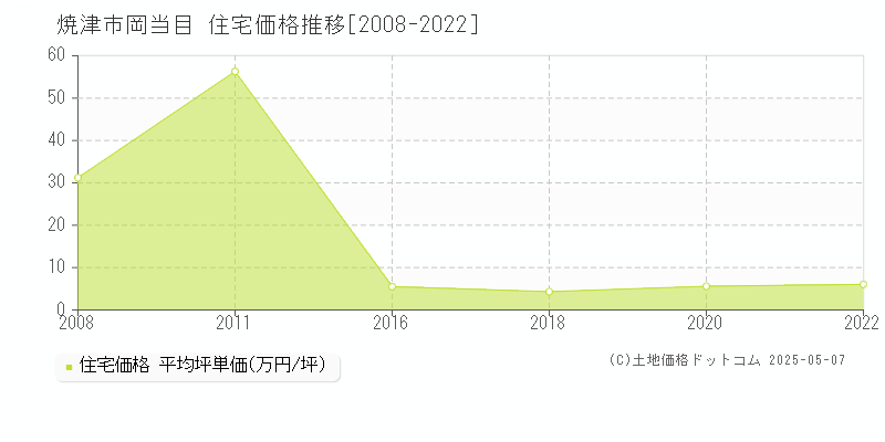 焼津市岡当目の住宅価格推移グラフ 