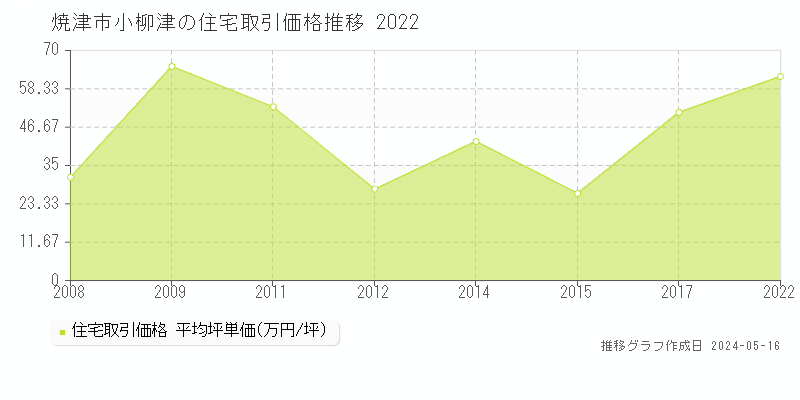 焼津市小柳津の住宅価格推移グラフ 