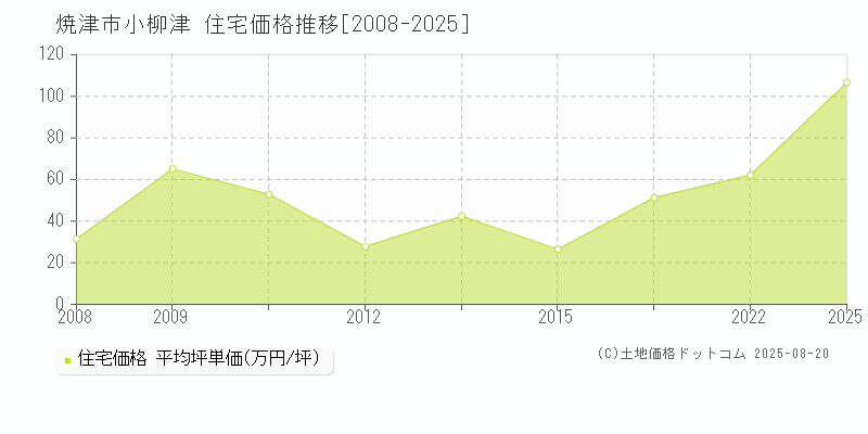 小柳津(焼津市)の住宅価格推移グラフ(坪単価)[2008-2025年]