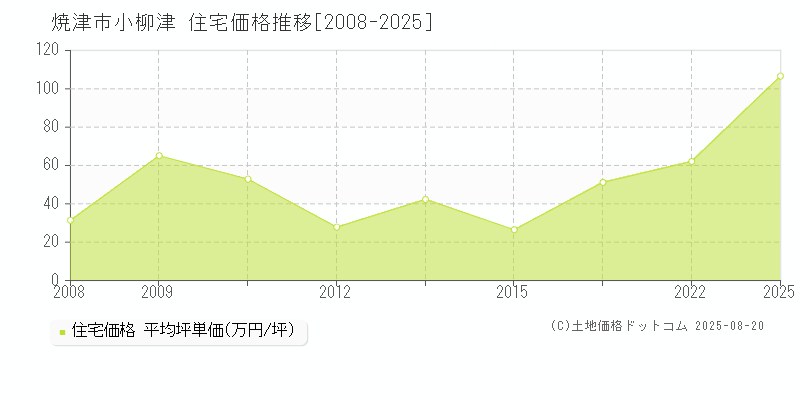 焼津市小柳津の住宅価格推移グラフ 