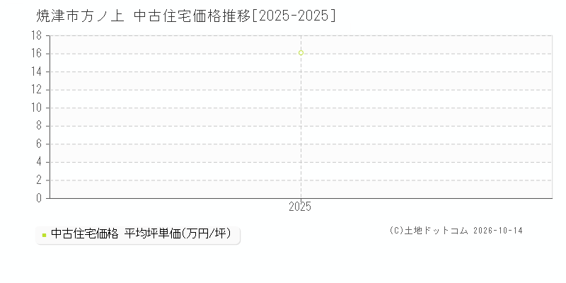 焼津市方ノ上の中古住宅価格推移グラフ(坪単価)[2025-2025年]