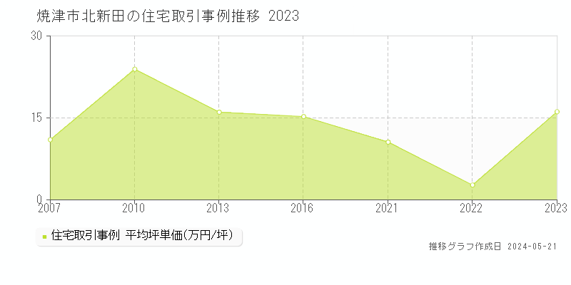 焼津市北新田の住宅価格推移グラフ 