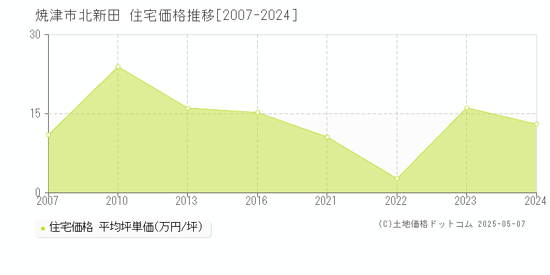 北新田(焼津市)の住宅価格推移グラフ(坪単価)[2007-2024年]