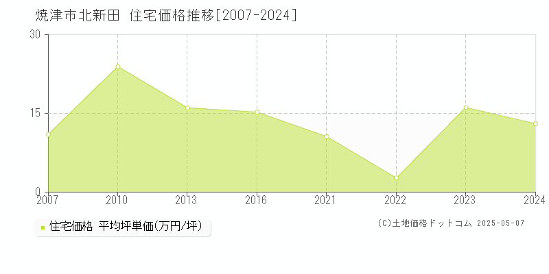 焼津市北新田の住宅価格推移グラフ 