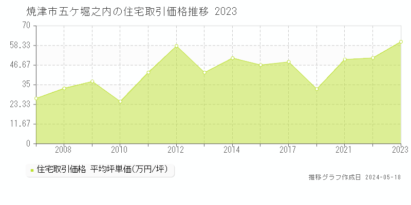 焼津市五ケ堀之内の住宅価格推移グラフ 