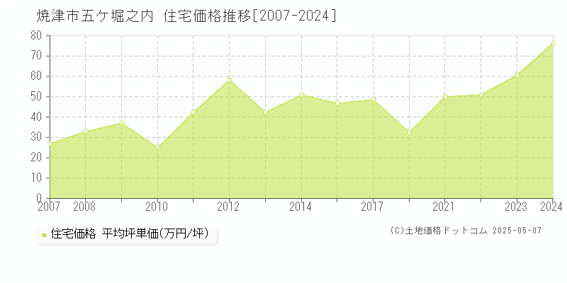 五ケ堀之内(焼津市)の住宅価格推移グラフ(坪単価)[2007-2024年]