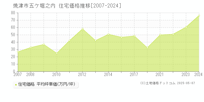 焼津市五ケ堀之内の住宅価格推移グラフ 