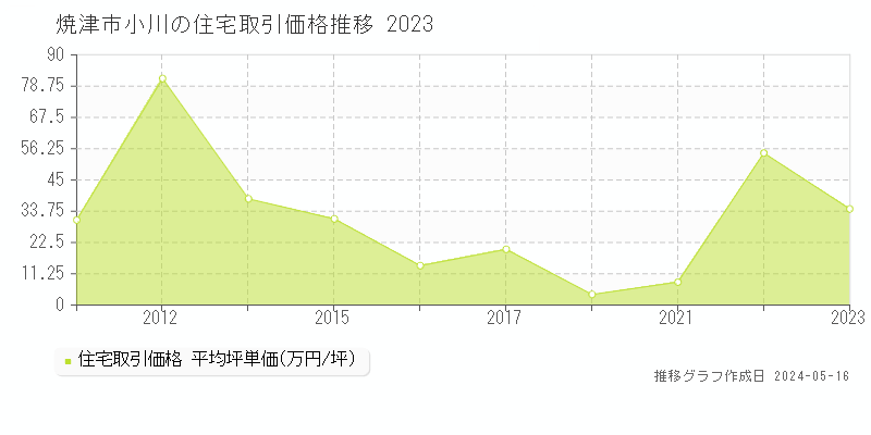 焼津市小川の住宅価格推移グラフ 