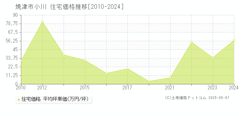 小川(焼津市)の住宅価格推移グラフ(坪単価)[2010-2024年]