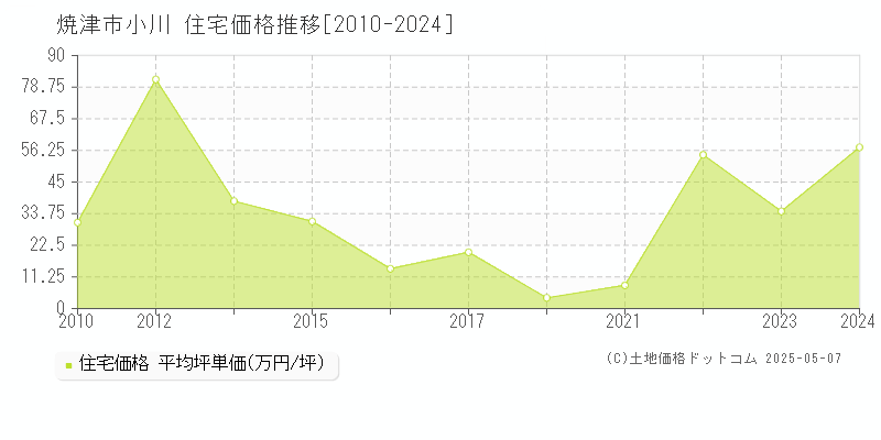 焼津市小川の住宅価格推移グラフ 