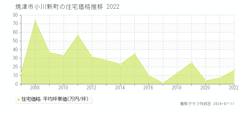 焼津市小川新町の住宅価格推移グラフ 