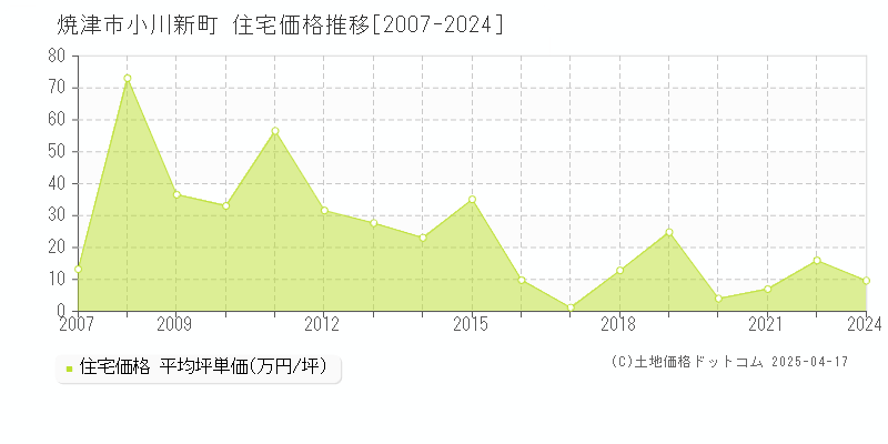 焼津市小川新町の住宅価格推移グラフ 