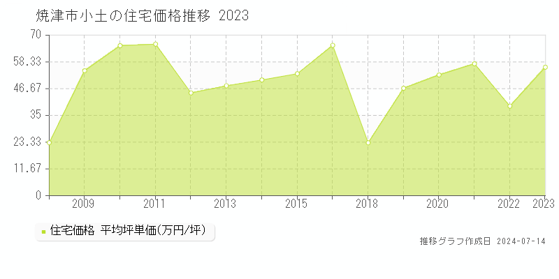 焼津市小土の住宅取引価格推移グラフ 