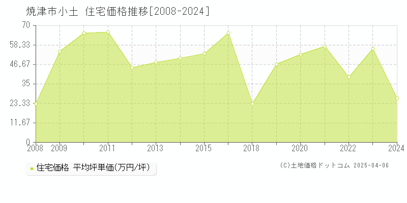 焼津市小土の住宅取引価格推移グラフ 