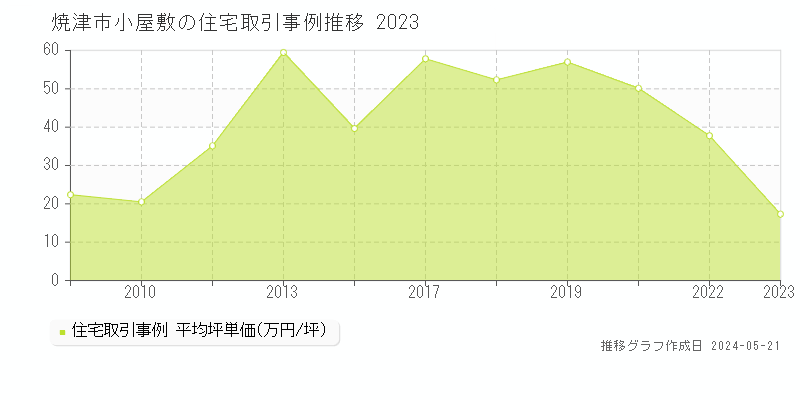 焼津市小屋敷の住宅価格推移グラフ 
