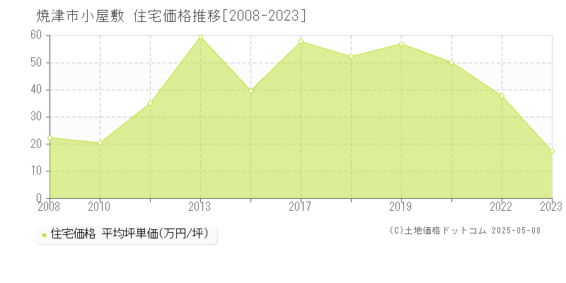 小屋敷(焼津市)の住宅価格推移グラフ(坪単価)[2008-2023年]