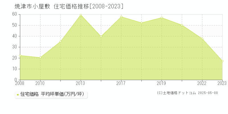 焼津市小屋敷の住宅価格推移グラフ 