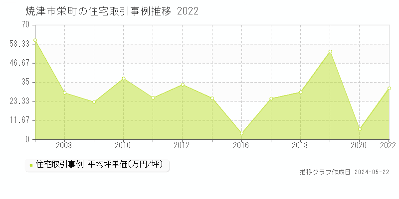 焼津市栄町の住宅取引価格推移グラフ 