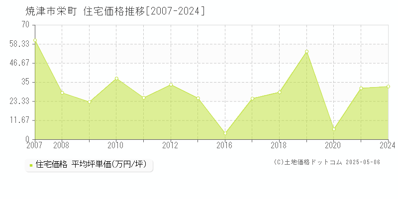 栄町(焼津市)の住宅価格推移グラフ(坪単価)[2007-2024年]