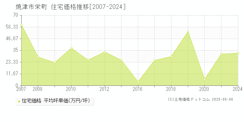 焼津市栄町の住宅価格推移グラフ 