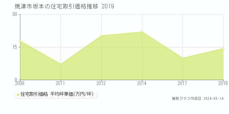 焼津市坂本の住宅価格推移グラフ 