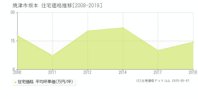 坂本(焼津市)の住宅価格推移グラフ(坪単価)[2008-2019年]