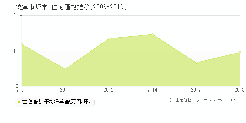 焼津市坂本の住宅価格推移グラフ 