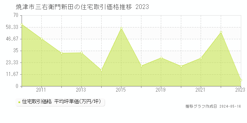 焼津市三右衛門新田の住宅取引価格推移グラフ 