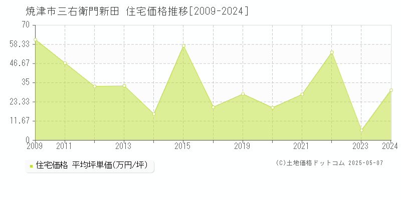三右衛門新田(焼津市)の住宅価格推移グラフ(坪単価)[2009-2024年]