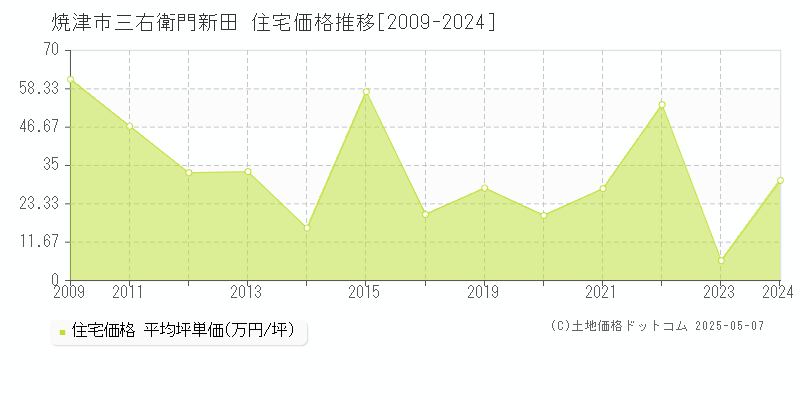 焼津市三右衛門新田の住宅価格推移グラフ 