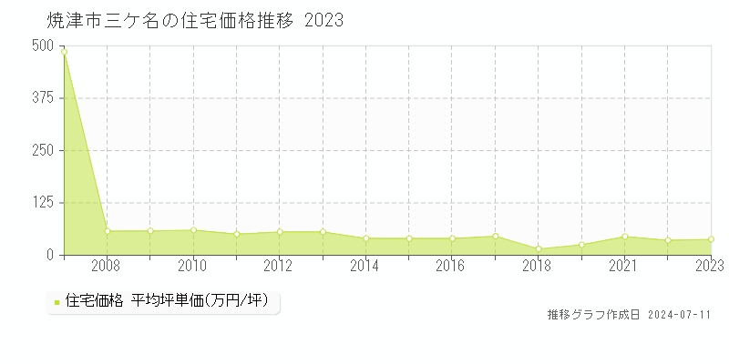 焼津市三ケ名の住宅価格推移グラフ 