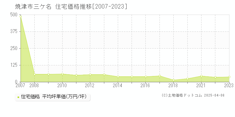 焼津市三ケ名の住宅価格推移グラフ 