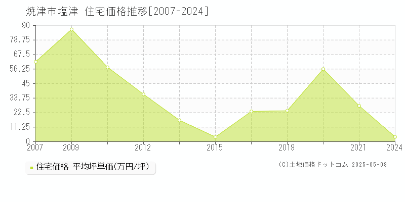 塩津(焼津市)の住宅価格推移グラフ(坪単価)[2007-2024年]