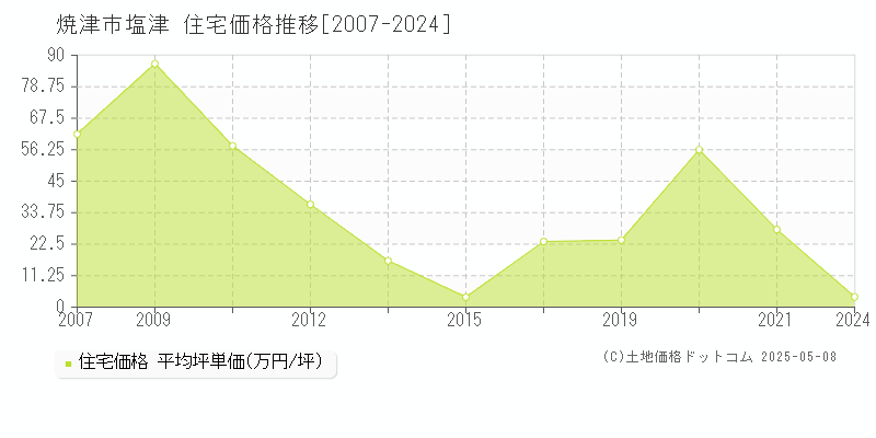 焼津市塩津の住宅価格推移グラフ 