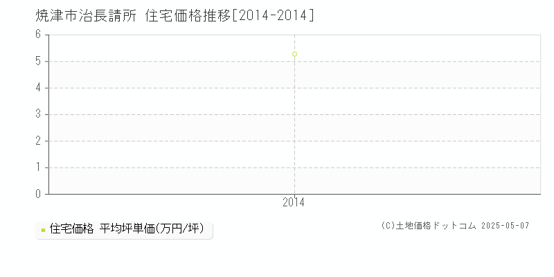 焼津市治長請所の住宅価格推移グラフ 