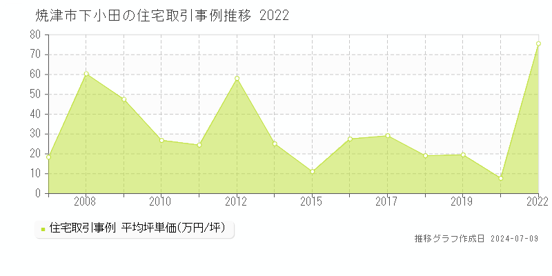 焼津市下小田の住宅価格推移グラフ 