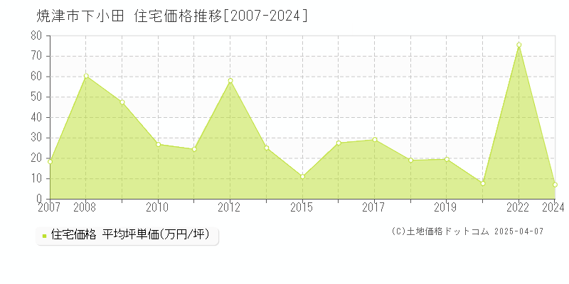 焼津市下小田の住宅価格推移グラフ 