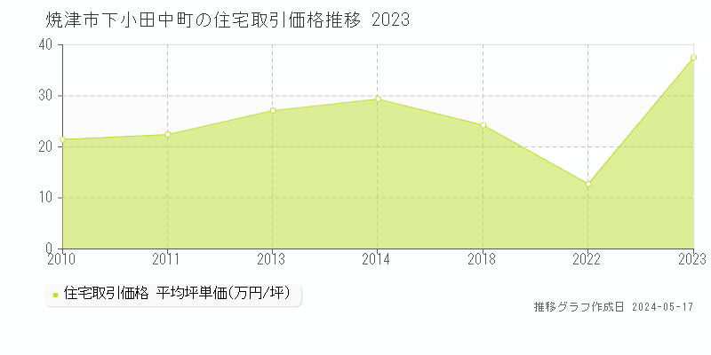 焼津市下小田中町の住宅取引価格推移グラフ 
